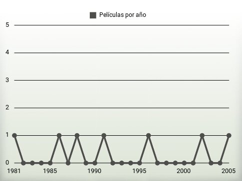 Películas por año