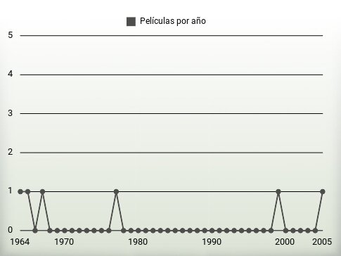 Películas por año