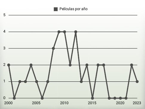 Películas por año