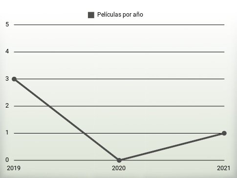 Películas por año