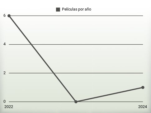 Películas por año