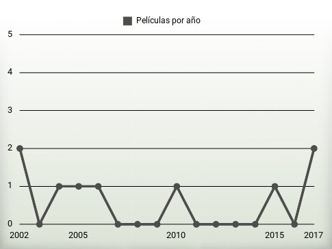 Películas por año