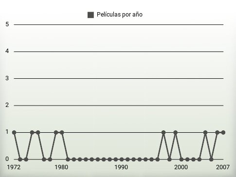 Películas por año