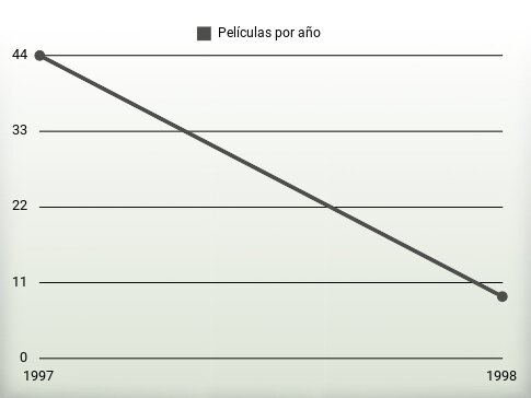 Películas por año