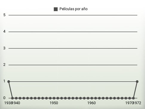 Películas por año