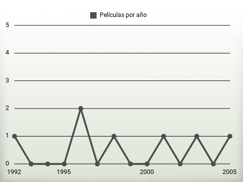 Películas por año