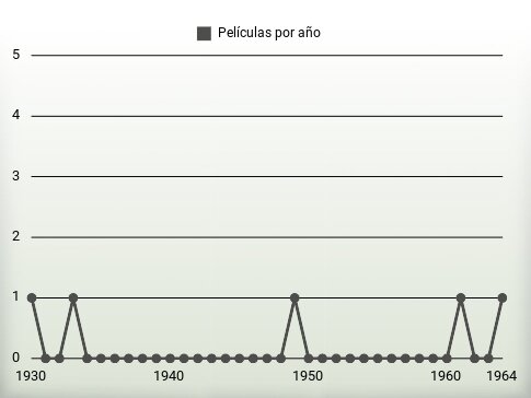 Películas por año