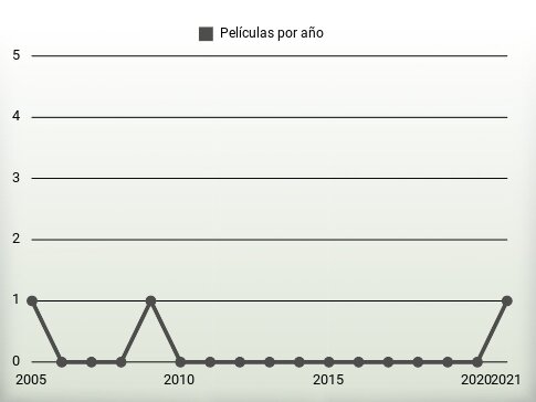 Películas por año