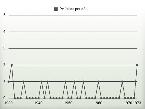 Películas por año