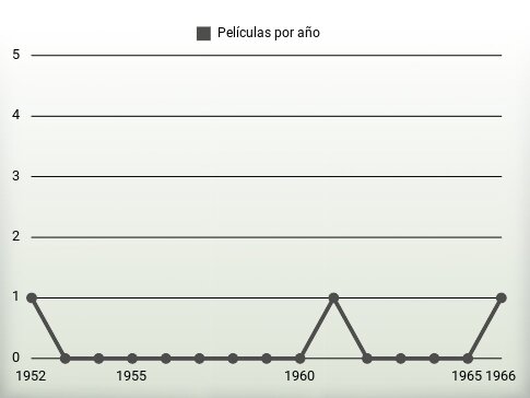 Películas por año