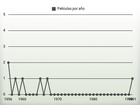 Películas por año