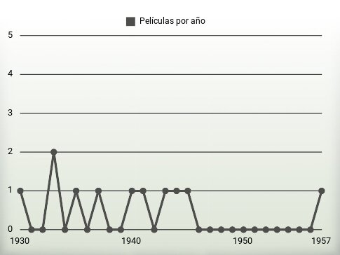 Películas por año