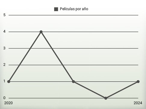 Películas por año