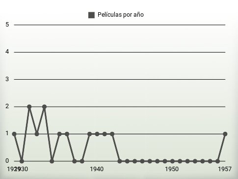 Películas por año