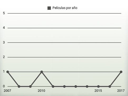 Películas por año