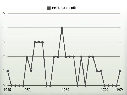 Películas por año