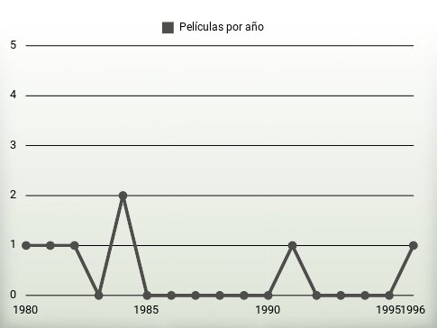 Películas por año