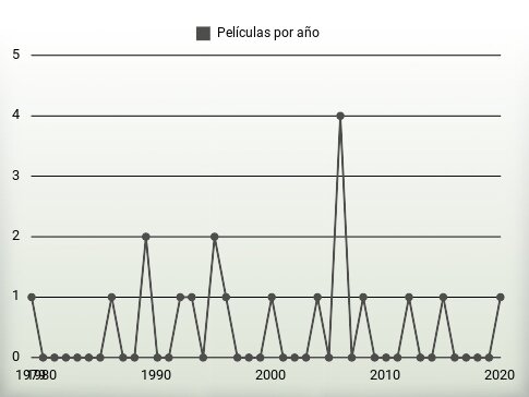 Películas por año