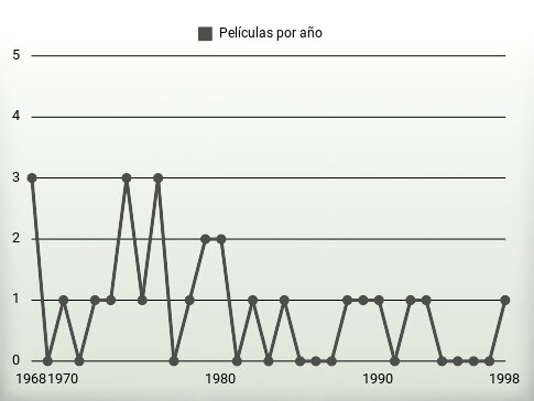 Películas por año