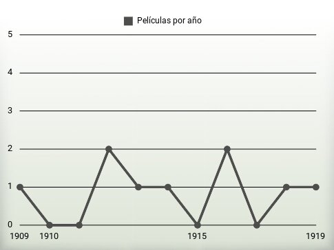 Películas por año