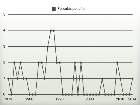 Películas por año