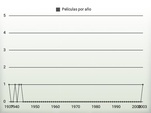 Películas por año