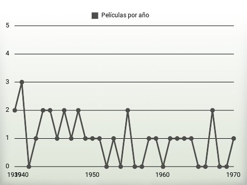 Películas por año