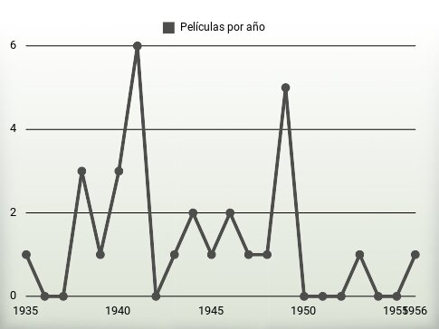 Películas por año