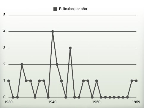 Películas por año