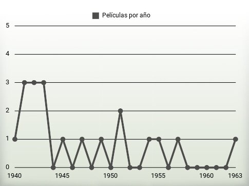 Películas por año