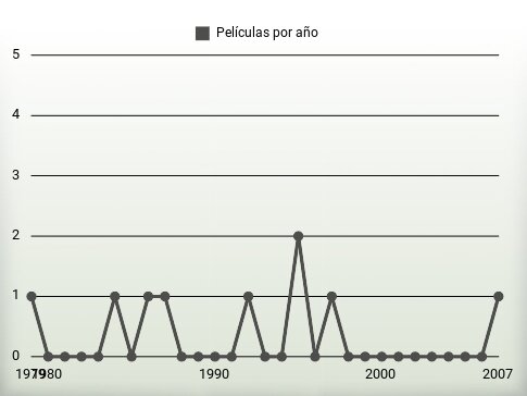 Películas por año