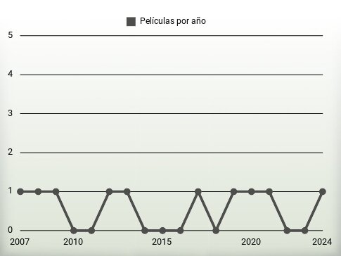 Películas por año