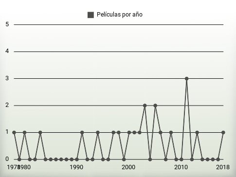 Películas por año