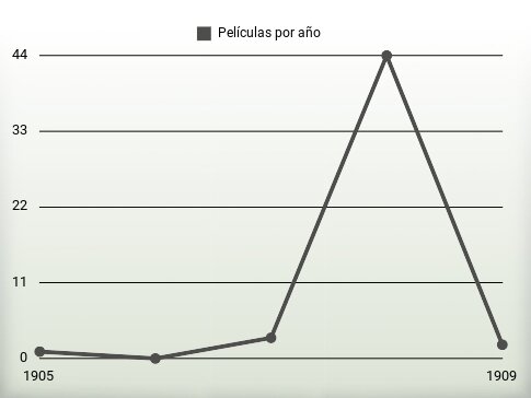 Películas por año