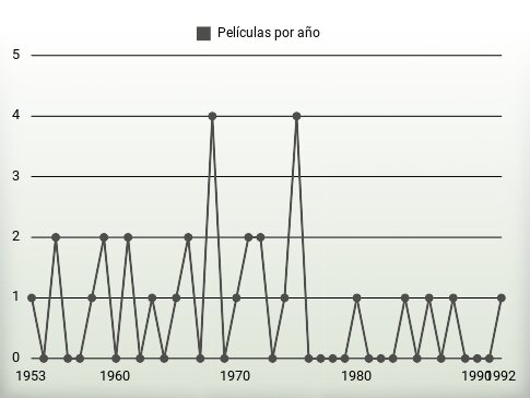 Películas por año