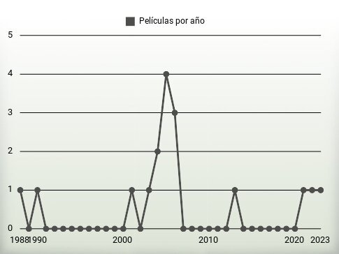 Películas por año