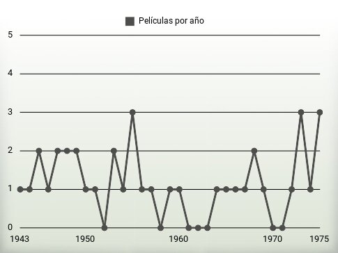 Películas por año