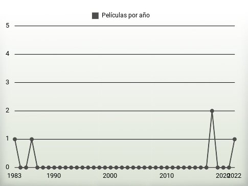 Películas por año