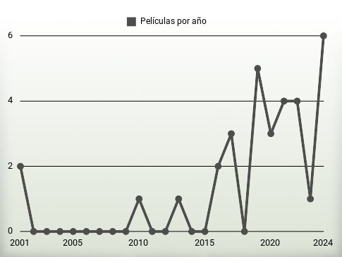 Películas por año