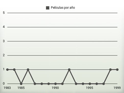 Películas por año