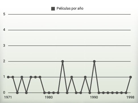 Películas por año