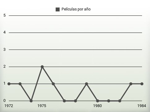 Películas por año