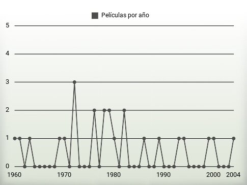 Películas por año