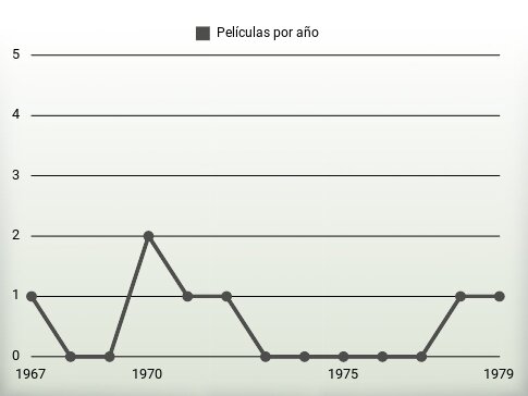 Películas por año