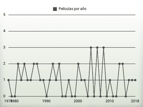 Películas por año