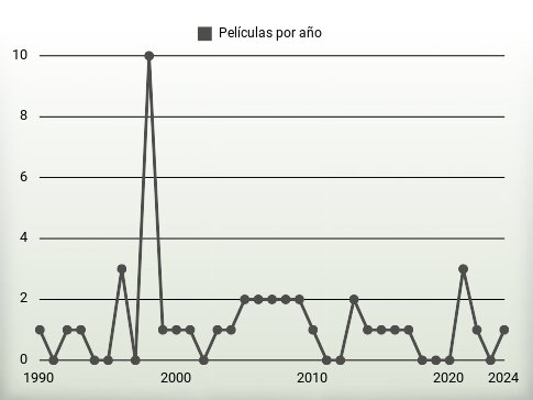 Películas por año