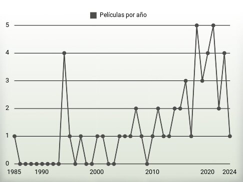 Películas por año