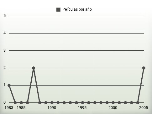 Películas por año