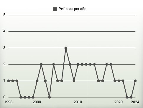 Películas por año