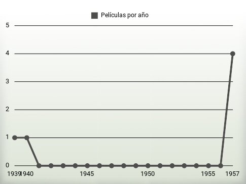 Películas por año